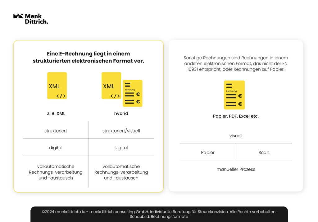 Vergleich verschiedener Formate bei Rechnungen und E-Rechnungen